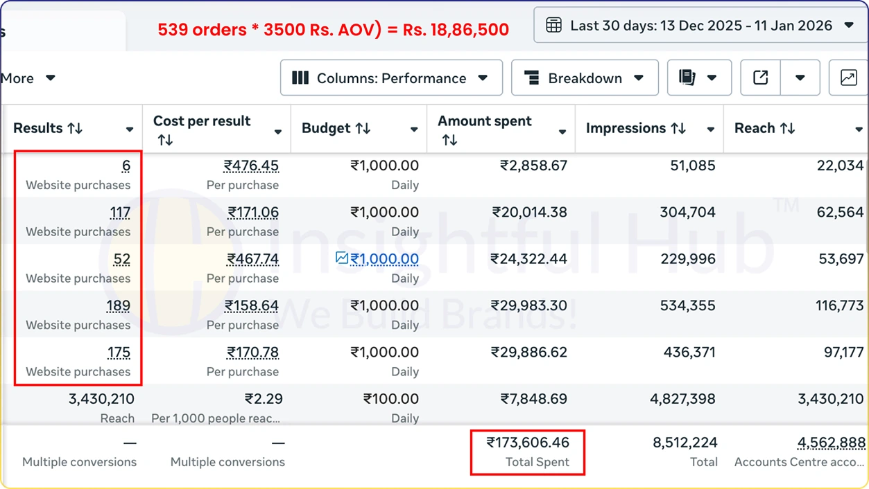 Facebook ads and performance marketing campaign results
