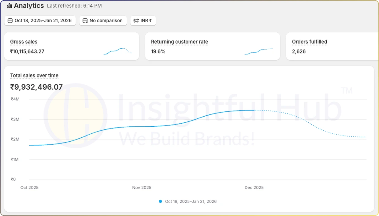High converting website design focused on increasing sales